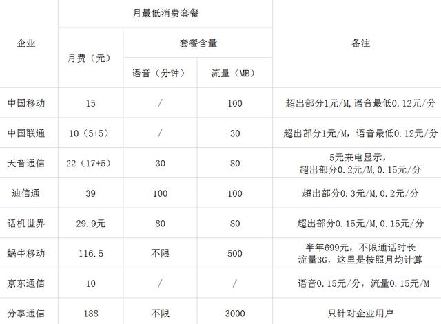 虛擬運營商資費對比