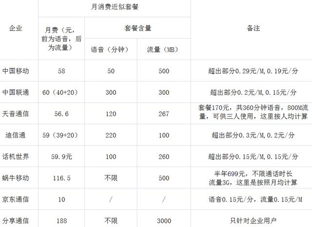 虛擬運營商資費對比