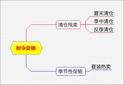 電商促銷方式