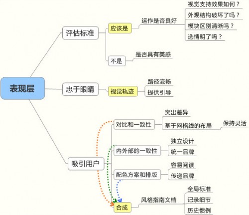 用戶(hù)體驗(yàn)表現(xiàn)層