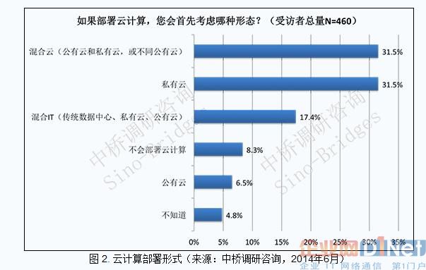 中國企業(yè)部署云計(jì)算的主要方式