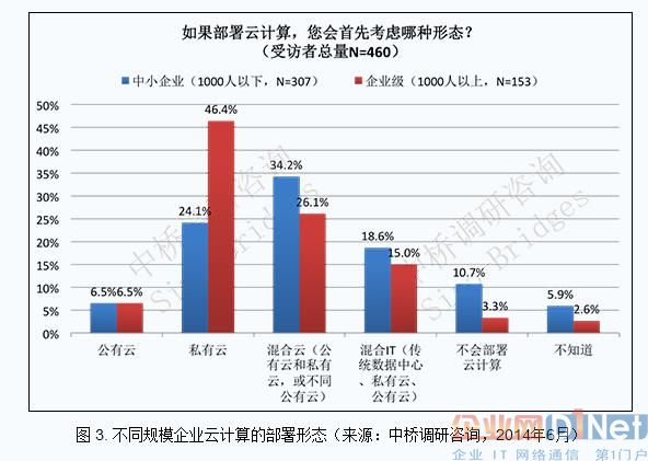 中國企業(yè)部署云計(jì)算的主要方式