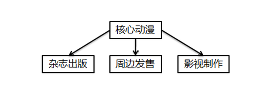  IP興起后如何進(jìn)化？