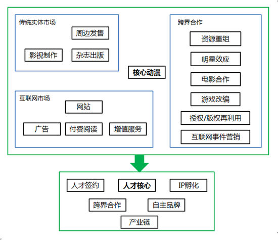  IP興起后如何進(jìn)化？