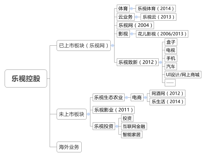 互聯(lián)網(wǎng)生態(tài)農(nóng)業(yè)會(huì)是樂視的邊界嗎？