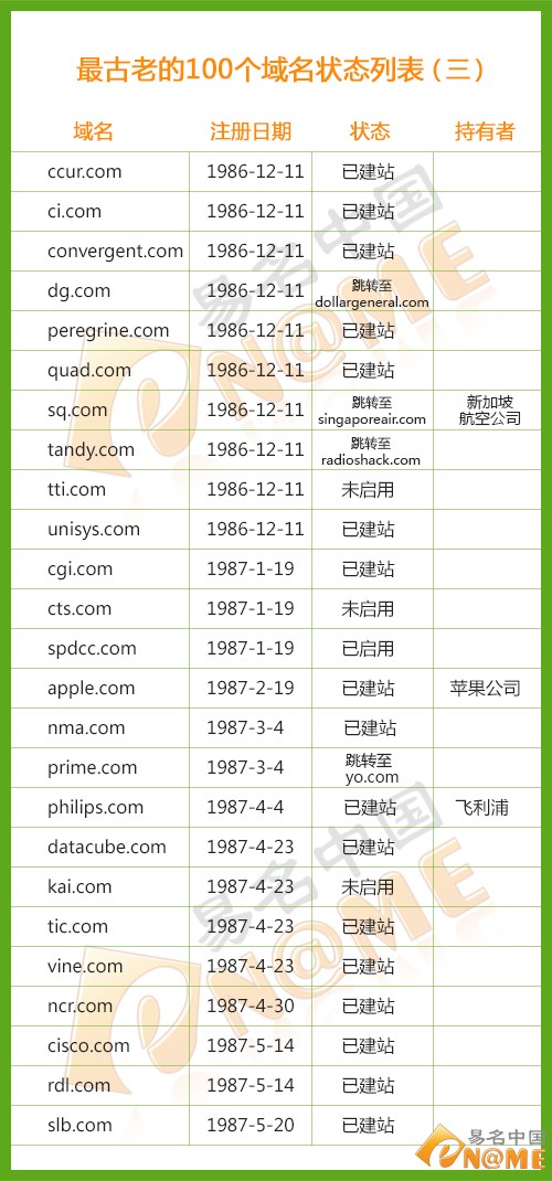 世上最早注冊(cè)的100個(gè).COM域名