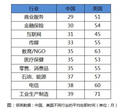 中國職場人士跳槽成常態(tài)