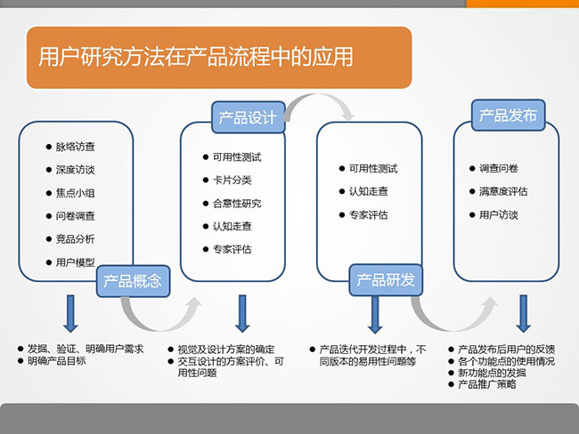 7張ppt告訴你用戶研究是什么？