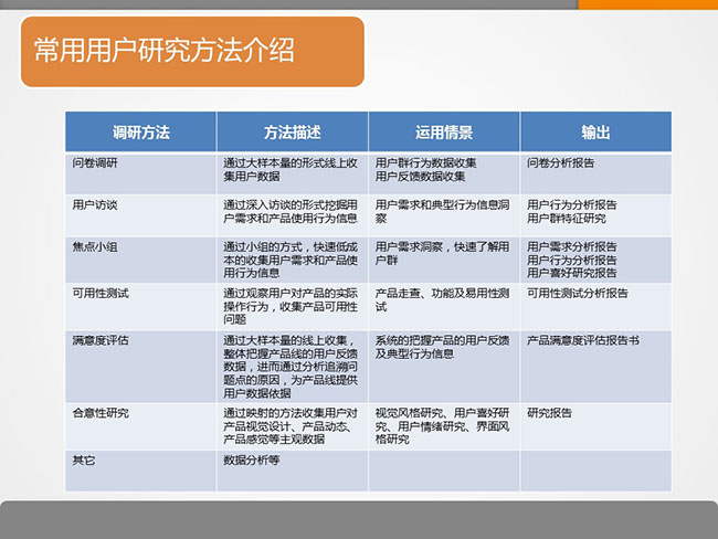 7張ppt告訴你用戶研究是什么？