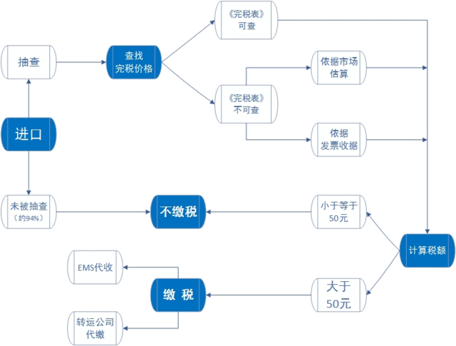 海淘購(gòu)物關(guān)稅怎么算？