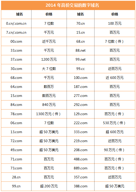 2014年高價(jià)交易的數(shù)字域名