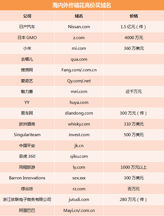 海內(nèi)外終端高價(jià)買(mǎi)域名