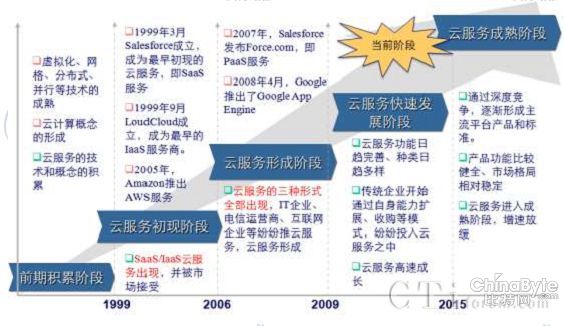 國際公共云服務(wù)發(fā)展歷程