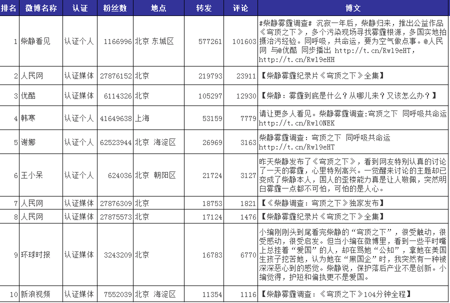 被轉發(fā)量最大的十條微博排行表