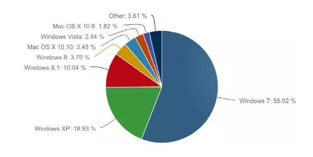 當我們討論Win 10免費時，微軟在盤算什么？