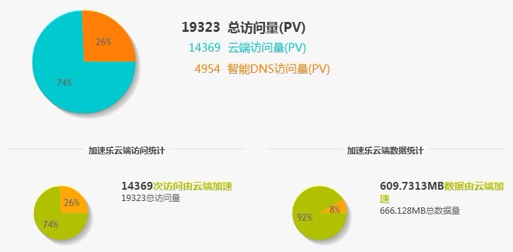 網(wǎng)站訪問速度太慢的一般解決方法