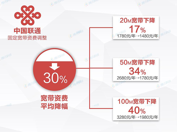 三大運營商降價方案