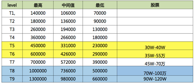 BAT內(nèi)部級別和薪資待遇