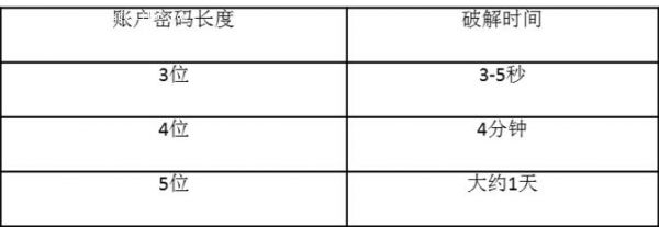 密碼位數(shù)與自動化工具暴力破解時間關系