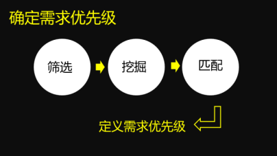 用戶需求分析