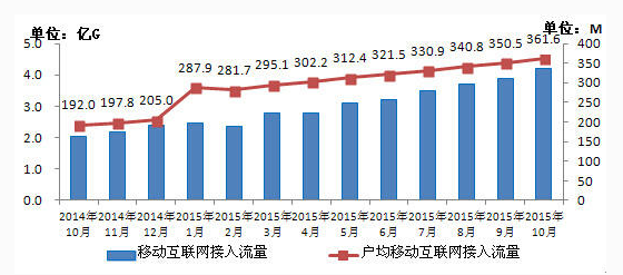 流量不清零真的會影響運營商營收嗎？