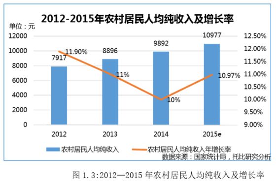 農(nóng)業(yè)B2B電商發(fā)展現(xiàn)狀