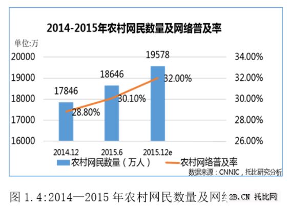 農(nóng)業(yè)B2B電商發(fā)展現(xiàn)狀