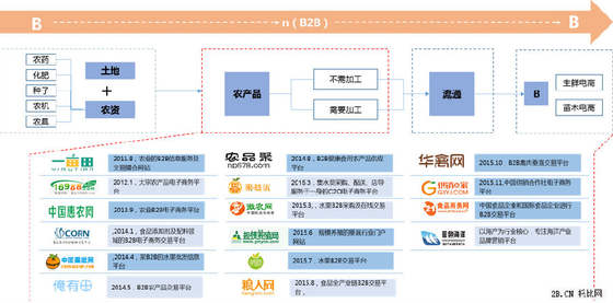 農(nóng)業(yè)B2B電商發(fā)展現(xiàn)狀