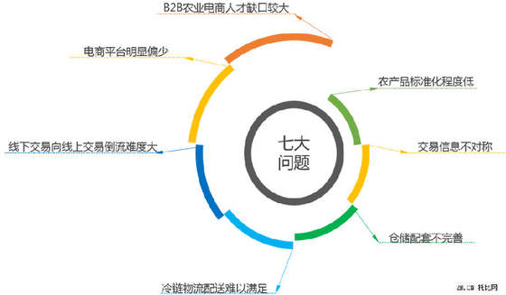 農(nóng)業(yè)B2B電商發(fā)展現(xiàn)狀