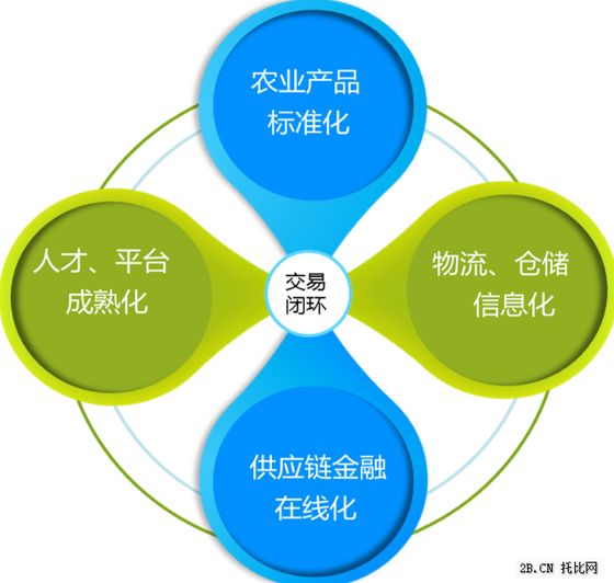 農(nóng)業(yè)B2B電商發(fā)展現(xiàn)狀