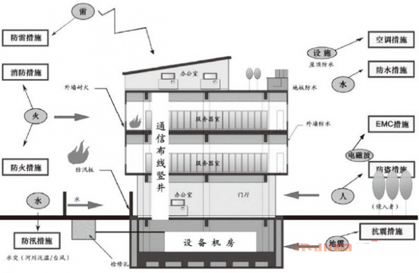 數(shù)據(jù)中心機(jī)房模型介紹