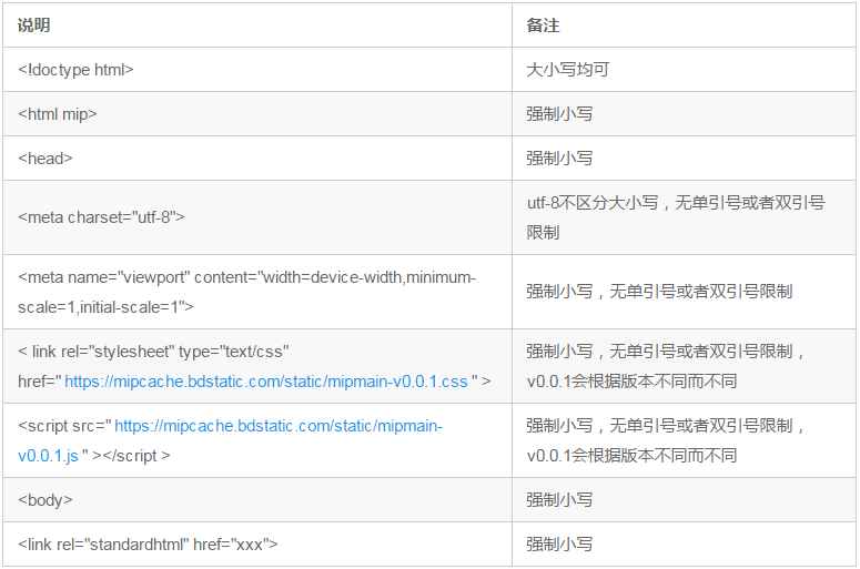 MIP HTML強制性標(biāo)簽