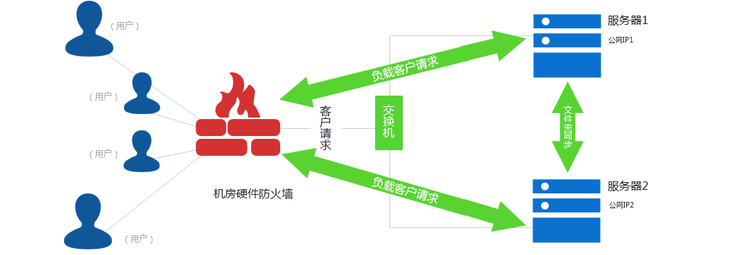 服務(wù)器托管方案