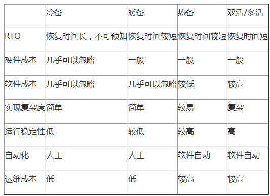 四種災備技術比對