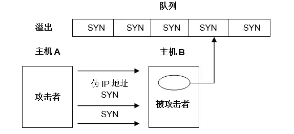 DDoS攻擊原理及防護(hù)探究