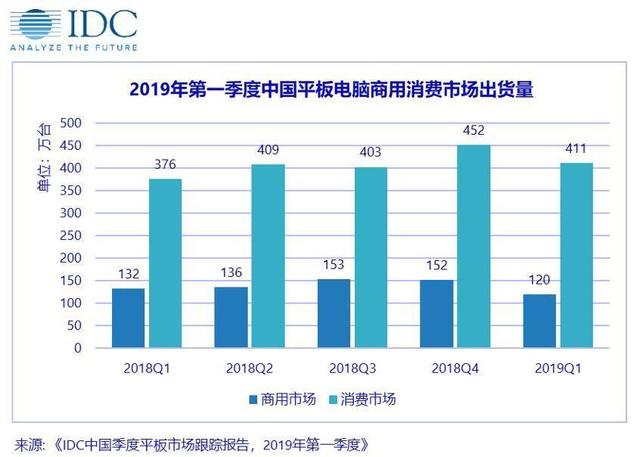 中國平板電腦市場出貨量約531萬臺，同比增長4.5%，連續(xù)四個季度保持上漲