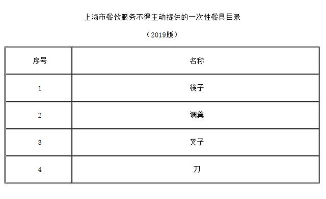 上海禁一次性餐具 通過源頭把關(guān)倒逼消費(fèi)者減少使用