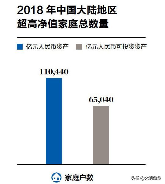 中國(guó)大陸億元家庭持續(xù)增加 企業(yè)主是最主要的群體