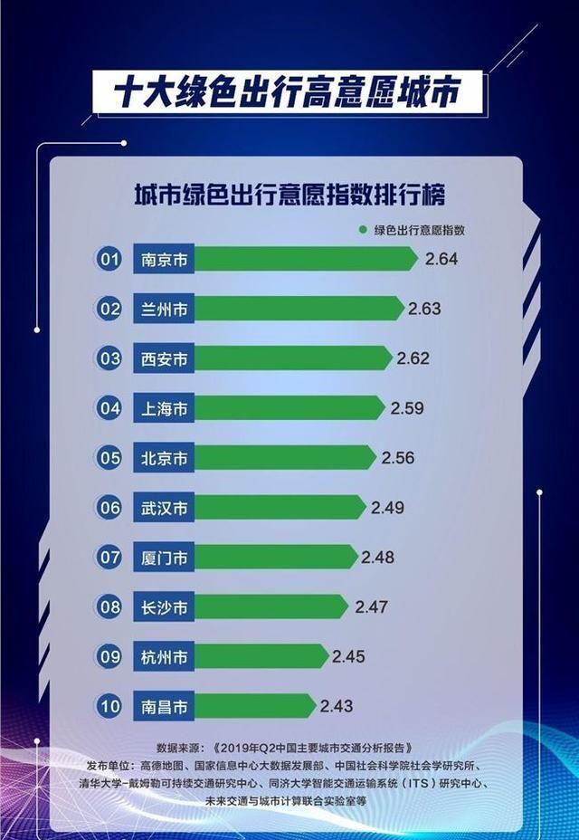 中國(guó)堵城排行榜 來(lái)看下你在的城市堵不堵?