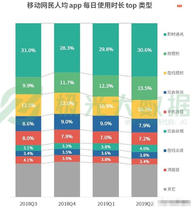 網(wǎng)民人均56款APP 每日花費4.7小時玩手機在干什么？