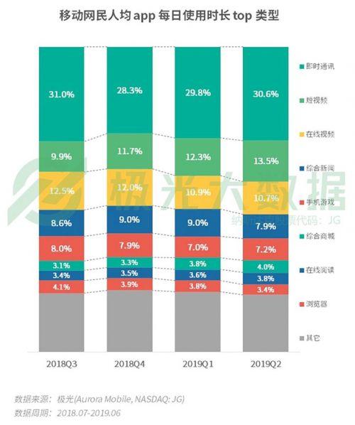 網(wǎng)民人均56款A(yù)PP 猜猜哪些APP最耗時間?