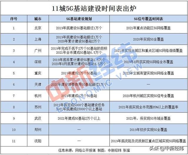 5G基站建設時間表 北上廣深等11城5G基站建設時間表出爐