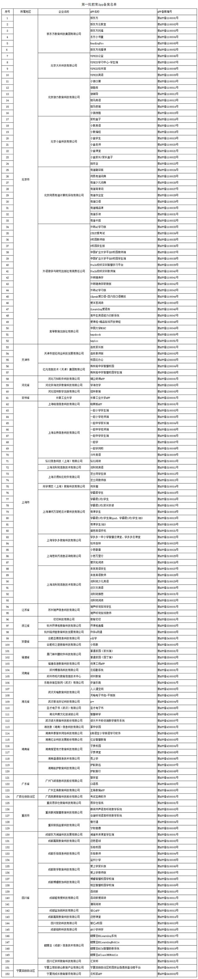 首批152款教育App獲得通過 覆蓋課堂教學(xué)、課后練習(xí)、網(wǎng)校直播等多種類型