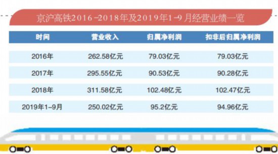 京滬高鐵上市首秀 股價大漲去年日賺超3000萬元